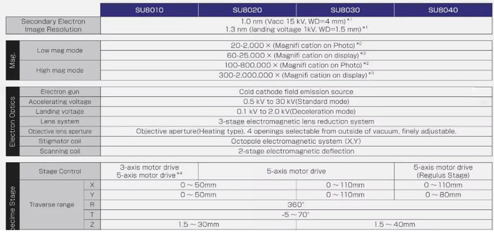 Hitachi SU 8040 SEM