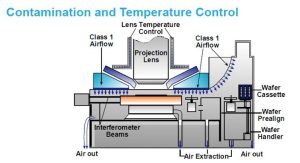 ASML  PAS 5500 / 100 D  Stepper  74987 For Sale Online